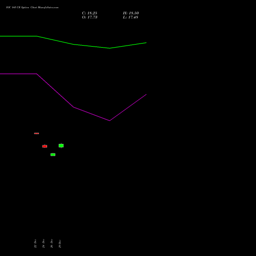 IOC 145 CE (CALL) 27 January 2026 options price chart analysis Indian Oil Corporation Limited 