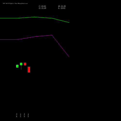 IOC 145 CE (CALL) 24 February 2026 options price chart analysis Indian Oil Corporation Limited 