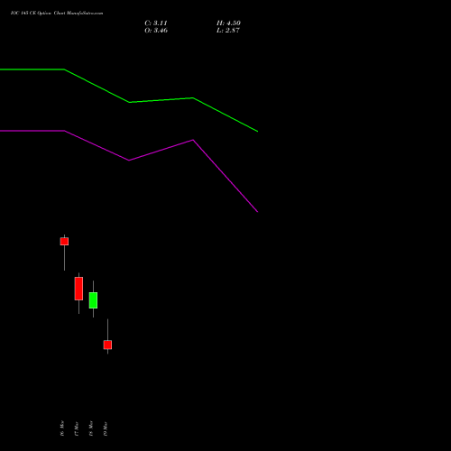 IOC 145 CE (CALL) 30 March 2026 options price chart analysis Indian Oil Corporation Limited 