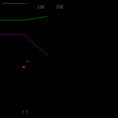 IOC 145 CE (CALL) 28 April 2026 options price chart analysis Indian Oil Corporation Limited 