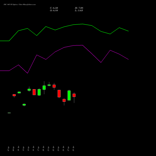 IOC 145 CE (CALL) 26 May 2026 options price chart analysis Indian Oil Corporation Limited 