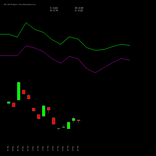 IOC 145 CE (CALL) 30 June 2026 options price chart analysis Indian Oil Corporation Limited 