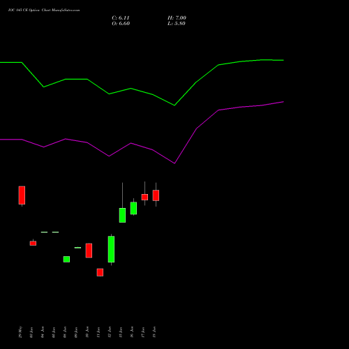 IOC 145 CE (CALL) 28 July 2026 options price chart analysis Indian Oil Corporation Limited 