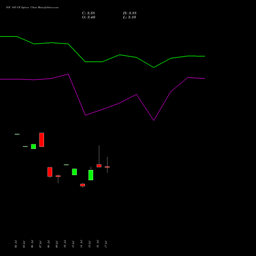 IOC 145 CE (CALL) 25 August 2026 options price chart analysis Indian Oil Corporation Limited 