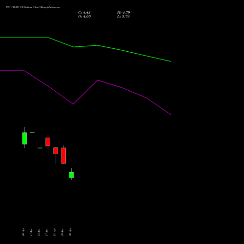 IOC 146.00 CE (CALL) 26 May 2026 options price chart analysis Indian Oil Corporation Limited 