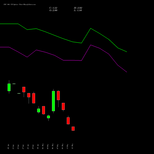 IOC 146 CE (CALL) 26 May 2026 options price chart analysis Indian Oil Corporation Limited 