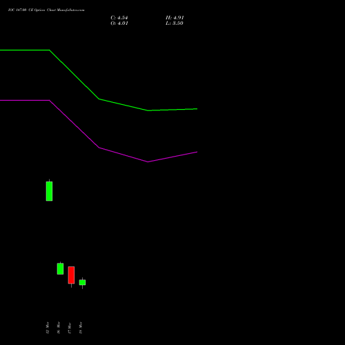IOC 147.00 CE (CALL) 30 March 2026 options price chart analysis Indian Oil Corporation Limited 