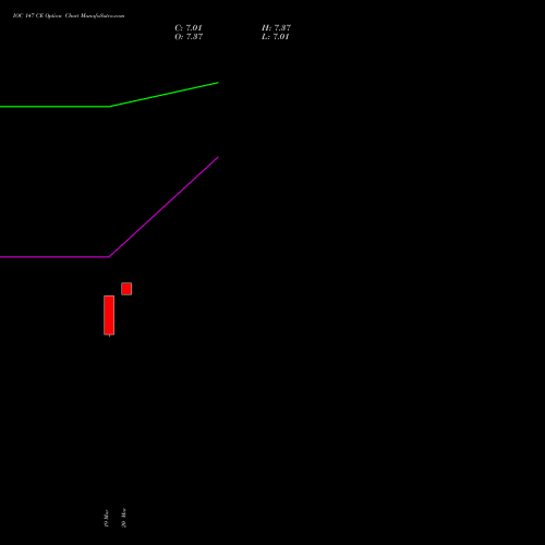 IOC 147 CE (CALL) 28 April 2026 options price chart analysis Indian Oil Corporation Limited 