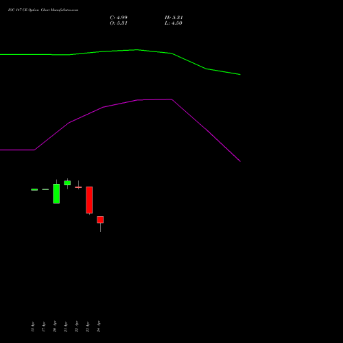 IOC 147 CE (CALL) 26 May 2026 options price chart analysis Indian Oil Corporation Limited 