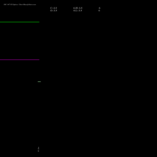 IOC 147 CE (CALL) 28 July 2026 options price chart analysis Indian Oil Corporation Limited 