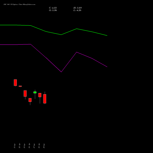 IOC 148 CE (CALL) 26 May 2026 options price chart analysis Indian Oil Corporation Limited 