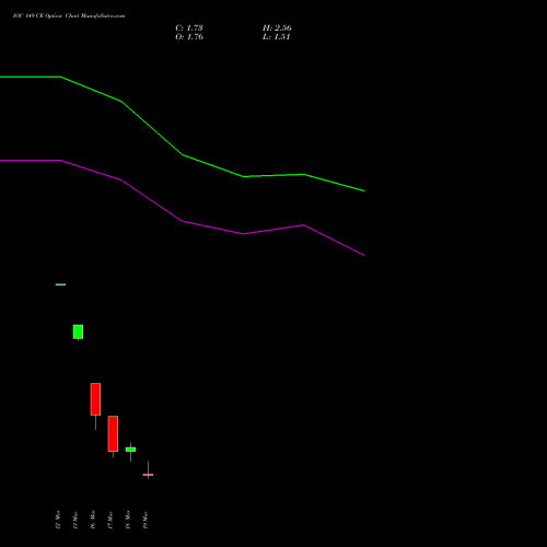 IOC 149 CE (CALL) 30 March 2026 options price chart analysis Indian Oil Corporation Limited 