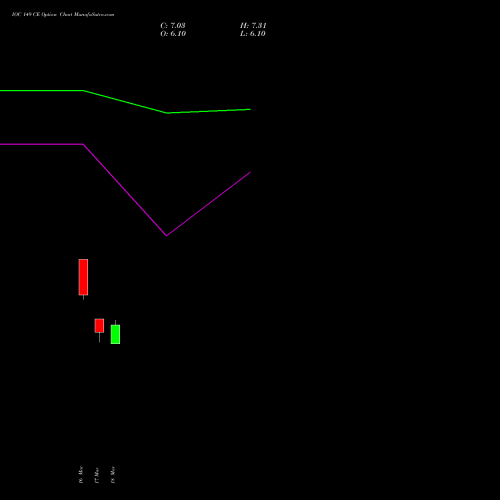 IOC 149 CE (CALL) 28 April 2026 options price chart analysis Indian Oil Corporation Limited 