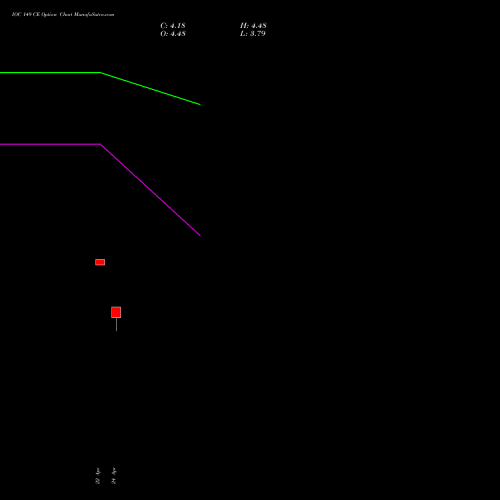 IOC 149 CE (CALL) 26 May 2026 options price chart analysis Indian Oil Corporation Limited 