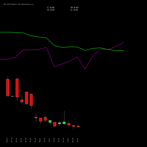 IOC 149 CE (CALL) 28 July 2026 options price chart analysis Indian Oil Corporation Limited 