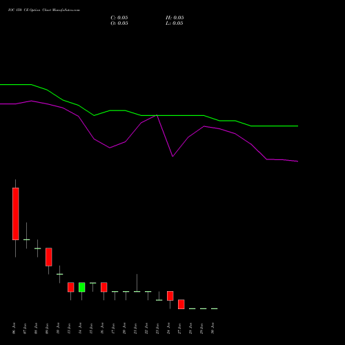 IOC 150 CE CALL indicators chart analysis Indian Oil Corporation Limited options price chart strike 150 CALL