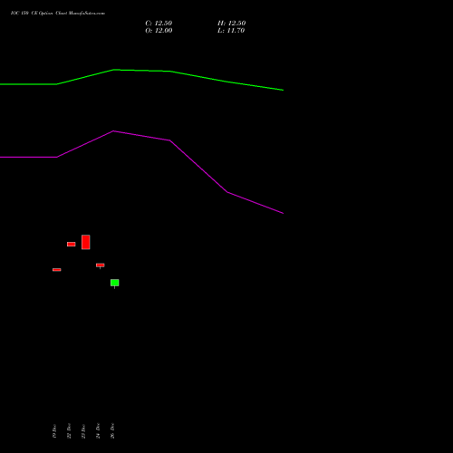 IOC 150 CE (CALL) 27 January 2026 options price chart analysis Indian Oil Corporation Limited 