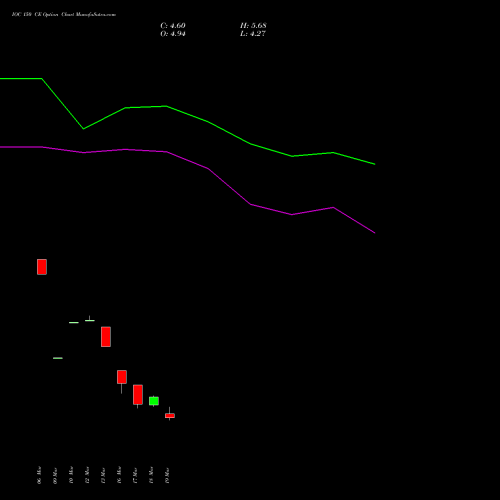 IOC 150 CE (CALL) 28 April 2026 options price chart analysis Indian Oil Corporation Limited 