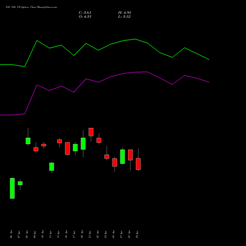 IOC 150 CE (CALL) 26 May 2026 options price chart analysis Indian Oil Corporation Limited 
