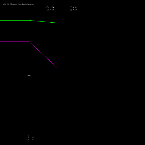 IOC 150 CE (CALL) 23 November 2026 options price chart analysis Indian Oil Corporation Limited 