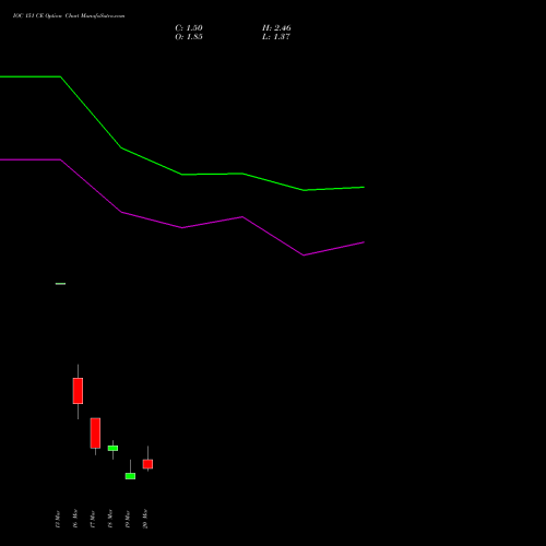 IOC 151 CE (CALL) 30 March 2026 options price chart analysis Indian Oil Corporation Limited 