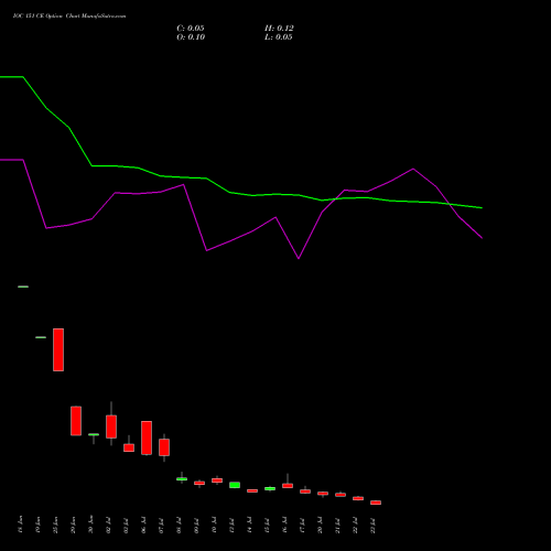 IOC 151 CE (CALL) 28 July 2026 options price chart analysis Indian Oil Corporation Limited 