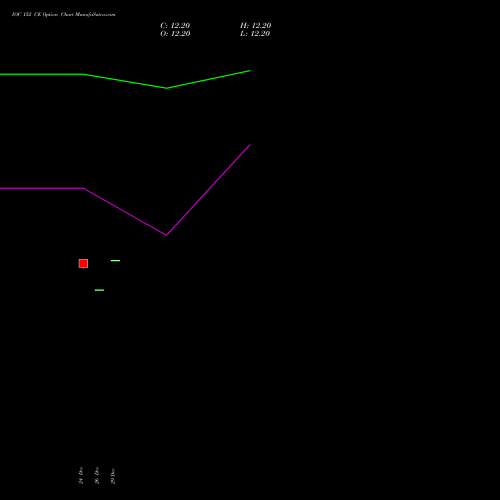 IOC 152 CE (CALL) 27 January 2026 options price chart analysis Indian Oil Corporation Limited 