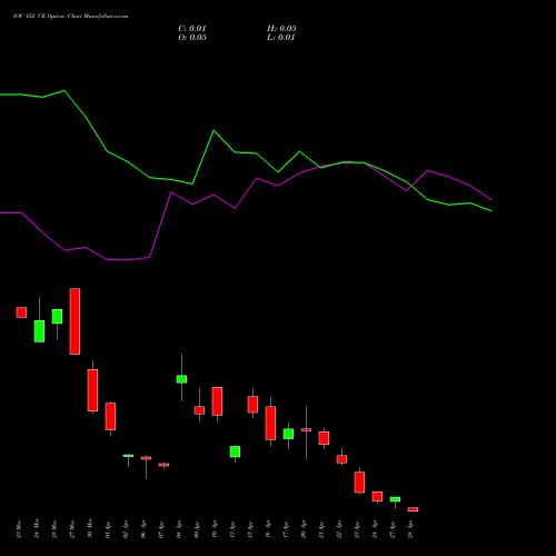 IOC 152 CE (CALL) 28 April 2026 options price chart analysis Indian Oil Corporation Limited 
