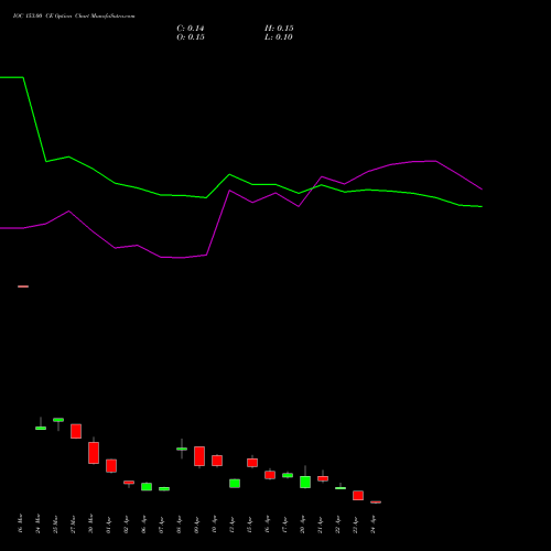 IOC 153.00 CE (CALL) 28 April 2026 options price chart analysis Indian Oil Corporation Limited 