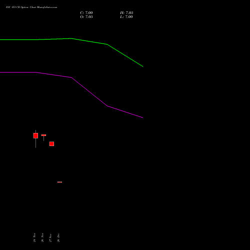 IOC 153 CE (CALL) 30 December 2025 options price chart analysis Indian Oil Corporation Limited 