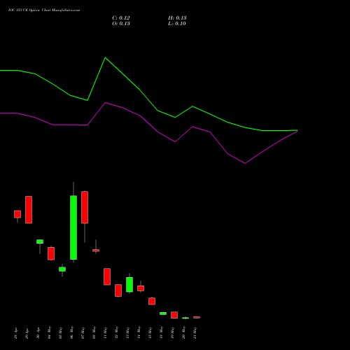 IOC 153 CE (CALL) 26 May 2026 options price chart analysis Indian Oil Corporation Limited 