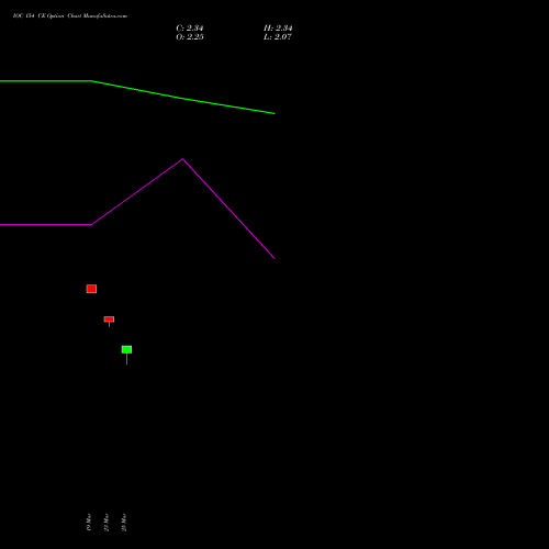 IOC 154 CE (CALL) 28 April 2026 options price chart analysis Indian Oil Corporation Limited 