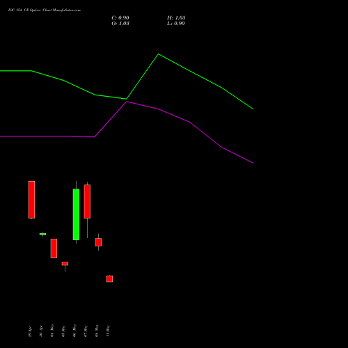 IOC 154 CE (CALL) 26 May 2026 options price chart analysis Indian Oil Corporation Limited 