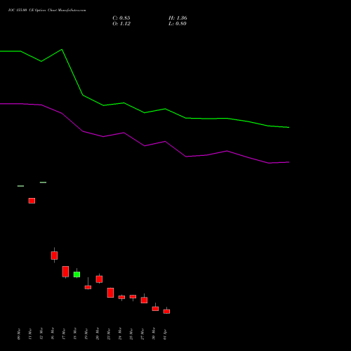 IOC 155.00 CE (CALL) 28 April 2026 options price chart analysis Indian Oil Corporation Limited 