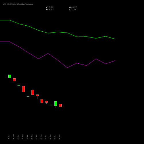 Live IOC 155 CE (CALL) 30 December 2025 options price chart analysis Indian Oil Corporation Limited 