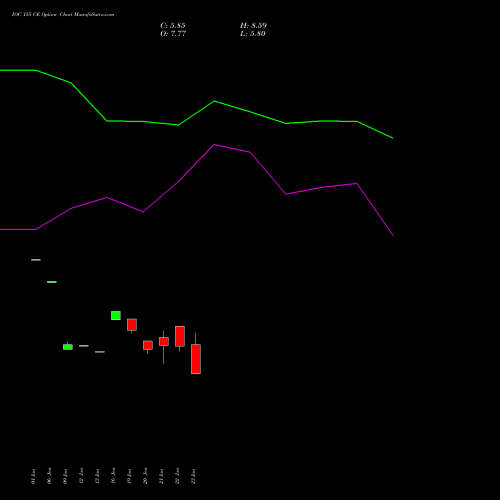 IOC 155 CE (CALL) 24 February 2026 options price chart analysis Indian Oil Corporation Limited 