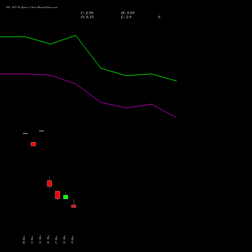 IOC 155 CE (CALL) 28 April 2026 options price chart analysis Indian Oil Corporation Limited 