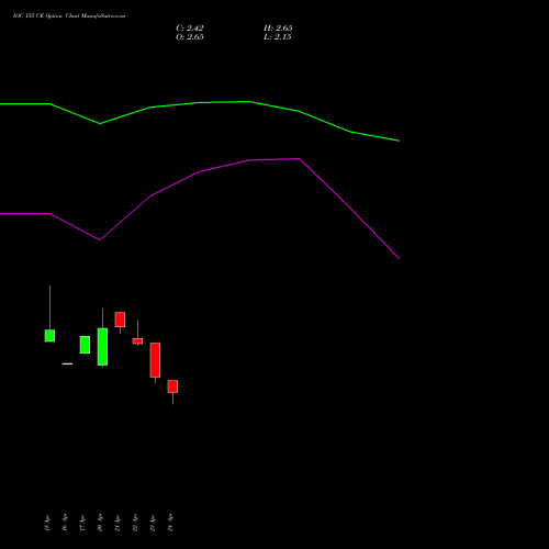 IOC 155 CE (CALL) 26 May 2026 options price chart analysis Indian Oil Corporation Limited 