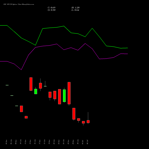 IOC 155 CE (CALL) 28 July 2026 options price chart analysis Indian Oil Corporation Limited 
