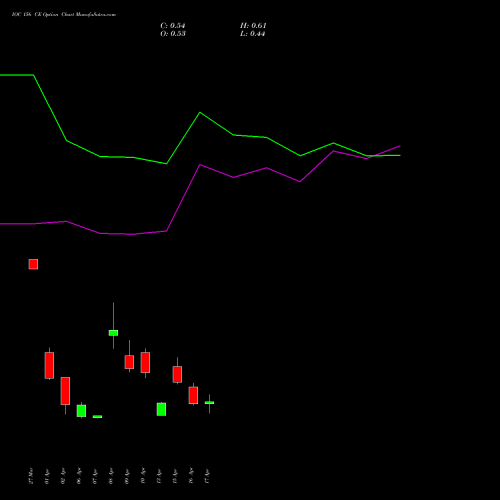 IOC 156 CE (CALL) 28 April 2026 options price chart analysis Indian Oil Corporation Limited 