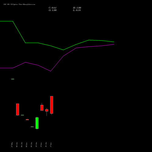 IOC 156 CE (CALL) 30 June 2026 options price chart analysis Indian Oil Corporation Limited 