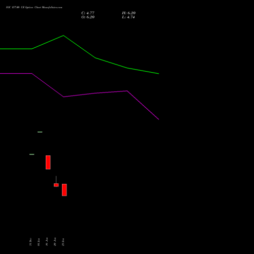 IOC 157.00 CE (CALL) 24 February 2026 options price chart analysis Indian Oil Corporation Limited 