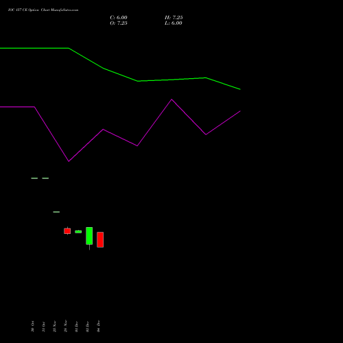Live IOC 157 CE (CALL) 30 December 2025 options price chart analysis Indian Oil Corporation Limited 