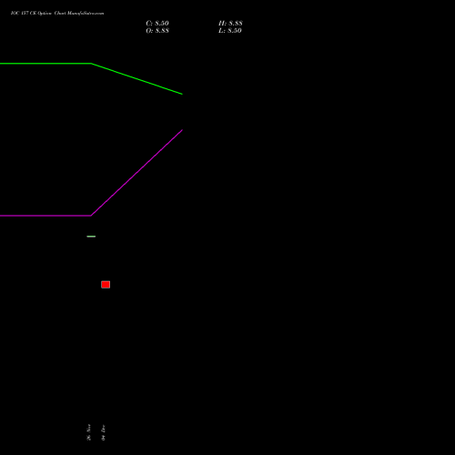 Live IOC 157 CE (CALL) 27 January 2026 options price chart analysis Indian Oil Corporation Limited 