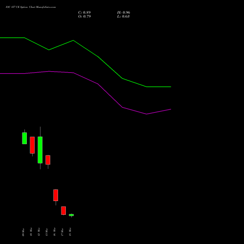 IOC 157 CE (CALL) 30 March 2026 options price chart analysis Indian Oil Corporation Limited 