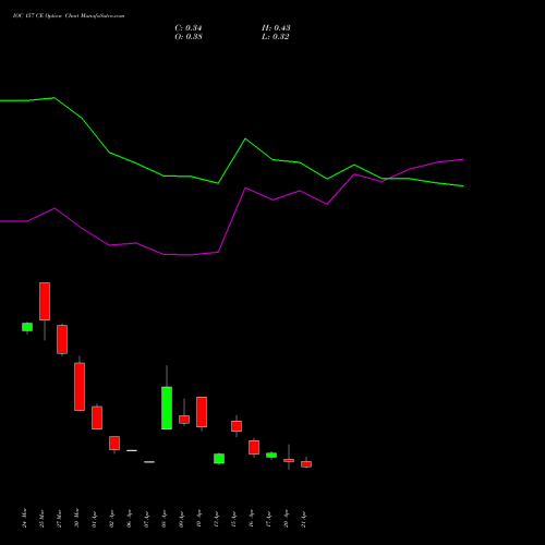 IOC 157 CE (CALL) 28 April 2026 options price chart analysis Indian Oil Corporation Limited 