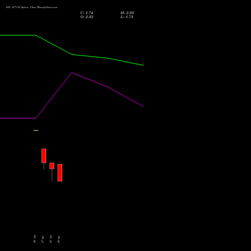 IOC 157 CE (CALL) 26 May 2026 options price chart analysis Indian Oil Corporation Limited 
