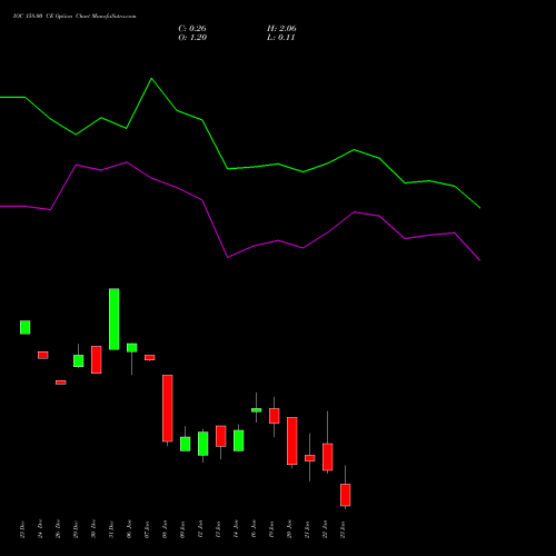 IOC 158.00 CE (CALL) 27 January 2026 options price chart analysis Indian Oil Corporation Limited 