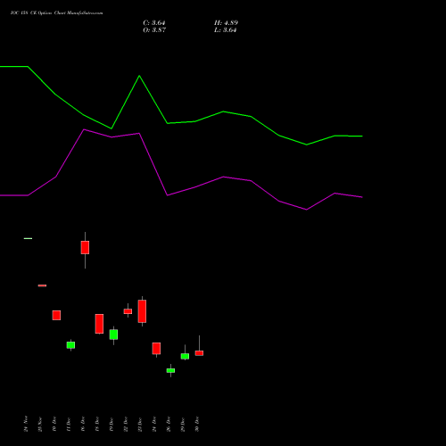 IOC 158 CE (CALL) 30 December 2025 options price chart analysis Indian Oil Corporation Limited 