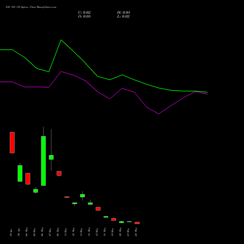 IOC 158 CE (CALL) 26 May 2026 options price chart analysis Indian Oil Corporation Limited 